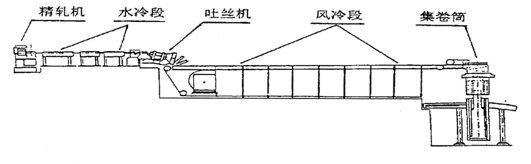 高速线材轧后控制冷却技术